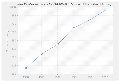 Le Ban-Saint-Martin : Evolution of the number of housing